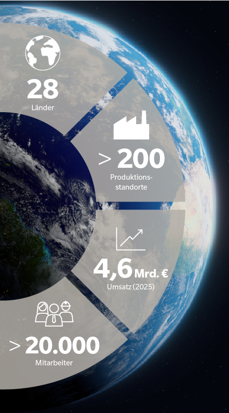 Darstellung des Globus aus dem All mit vier Kennzahlen im Vordergrund. (Infografik)